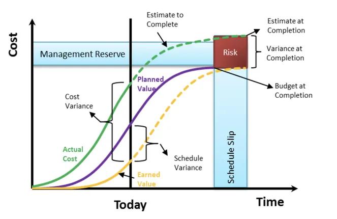 Earned Value Management: An Overview and Real-World Application